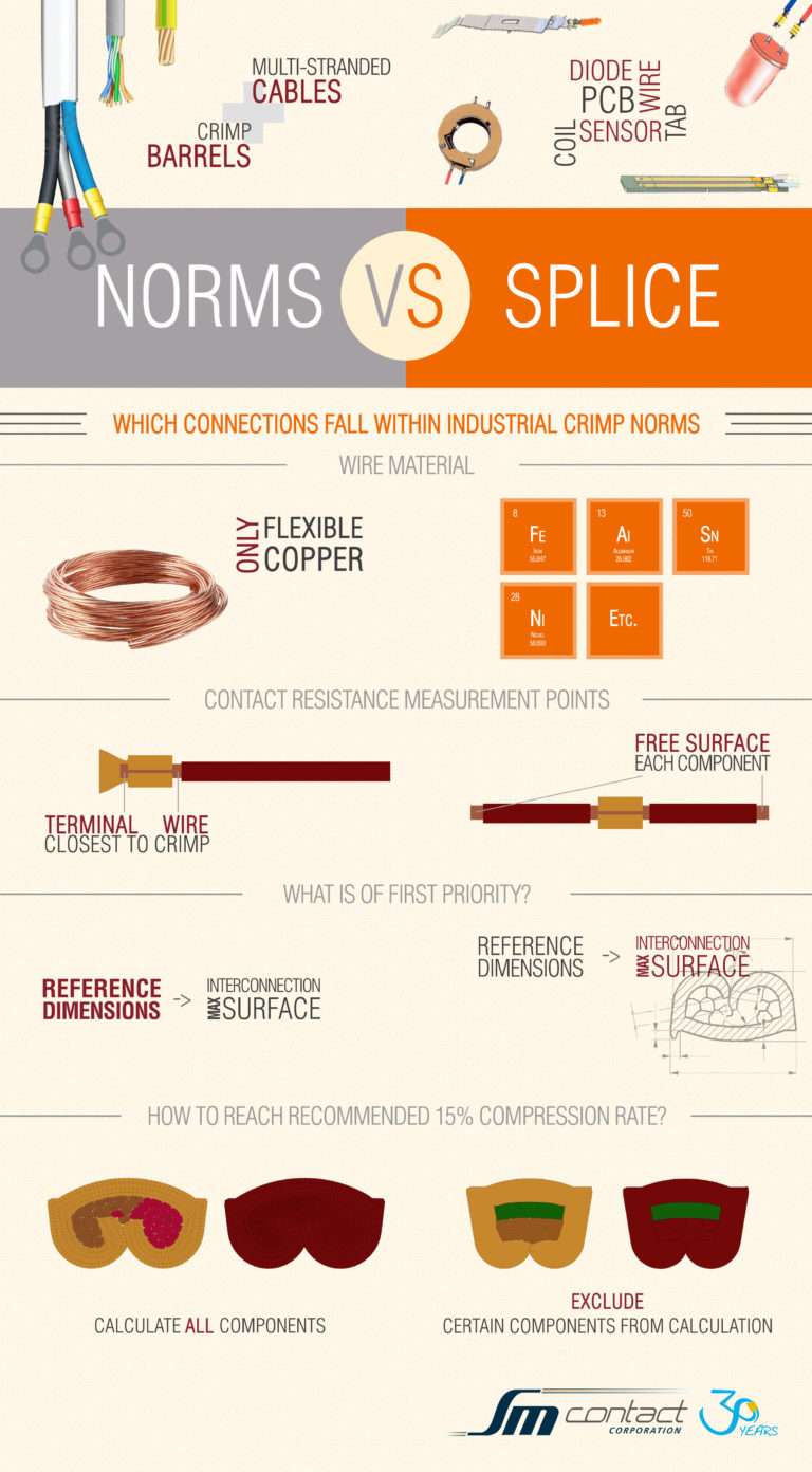 Industrial norms vs. splice