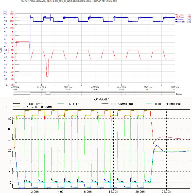 PRESSFIT 60352-5 QUALIFICATION Temperature and humidity